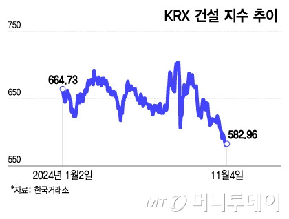 KRX 건설 지수 추이./그래픽=이지혜 디자인 기자