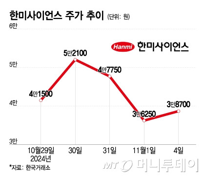 한미사이언스 주가 추이/그래픽=이지혜