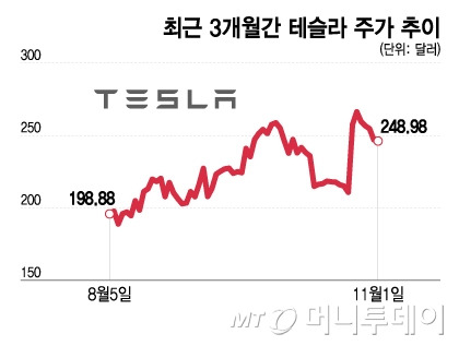 최근 3개월간 테슬라 주가 추이/그래픽=이지혜