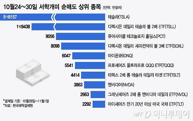 10월24~30일 서학개미 순매도 상위 종목/그래픽=윤선정