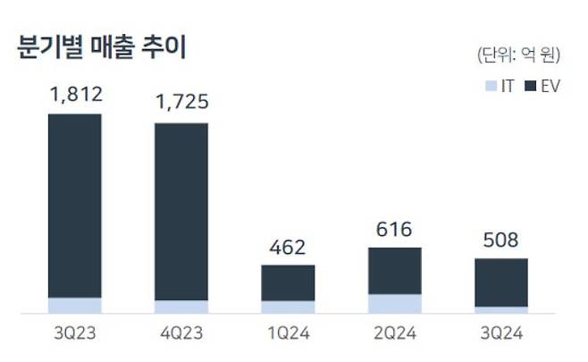 SK아이이테크놀로지(SKIET) 분기별 매출 추이 [SKIET 제공]