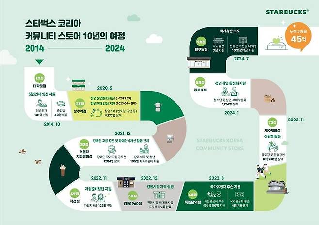 스타벅스 코리아가 '커뮤니티 스토어' 개점 10주년을 맞았다고 밝혔다.(사진=스타벅스 코리아 제공) *재판매 및 DB 금지