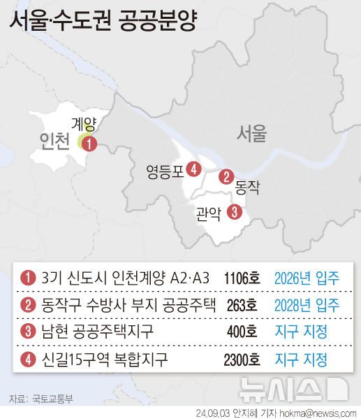 [서울=뉴시스] 국토교통부가 지난 9월 3기 신도시 최초로 분양을 시작하는 인천계양 지구와 동작구 수방사 부지 등 서울·수도권 주요입지에서 본격적인 공공분양에 나선다. 또 서울 남현 공공주택지구, 신길15구역 도심 공공주택복합지구도 신규로 지정해 주택공급 속도를 높인다. (그래픽=안지혜 기자)  hokma@newsis.com