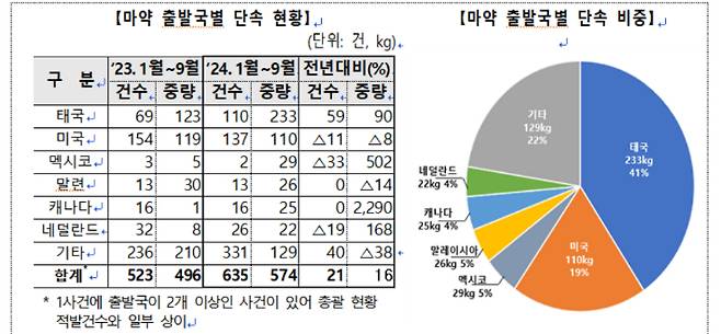 마약 출발국별 단속 현황. 관세청 제공