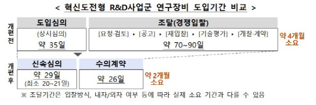 혁신도전형 R&D 사업군 연구장비 도입기간 비교.자료=과학기술정보통신부