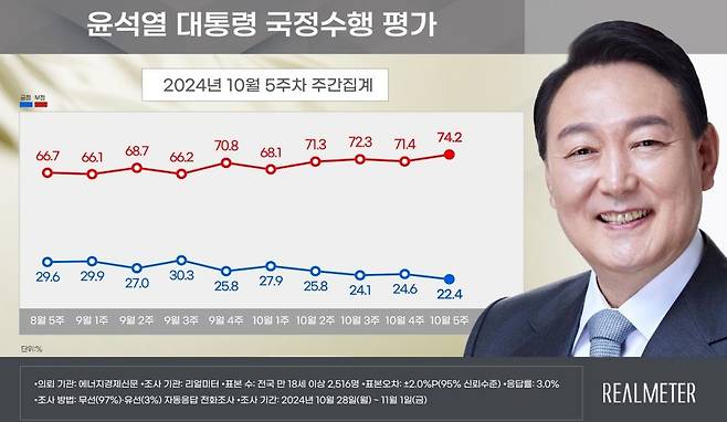 윤석열 대통령 국정수행 평가 [리얼미터 제공]