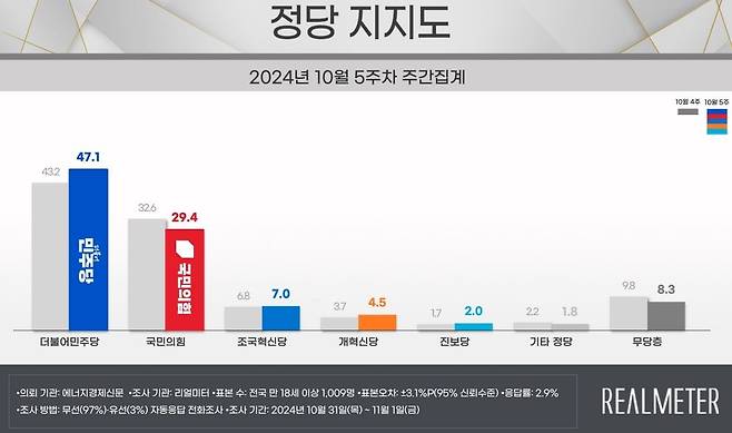 정당 지지도 [리얼미터 제공]