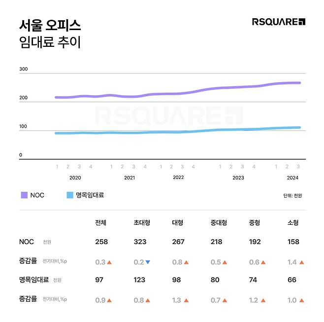 서울 오피스 임대료 추이 [알스퀘어 제공. 재판매 및 DB 금지]