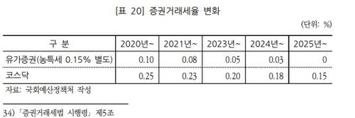 증권거래세율 변화 [국회예산정책처 자료 발췌. 재판매 및 DB 금지]