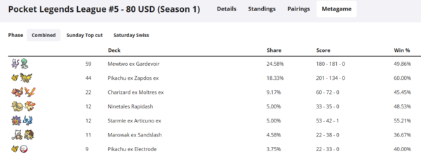 - 승률은 2위지만, 쉐어만큼은 압도적인 1위다&nbsp;