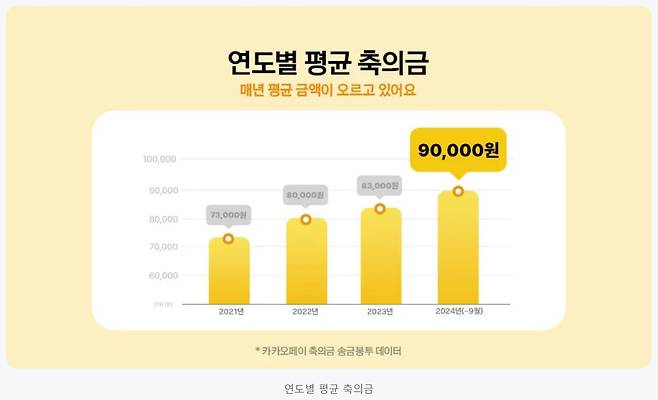 카카오페이 연도별 평균 축의금(카카오페이 제공)