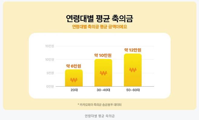 카카오페이 연령대별 평균 축의금(카카오페이 제공)