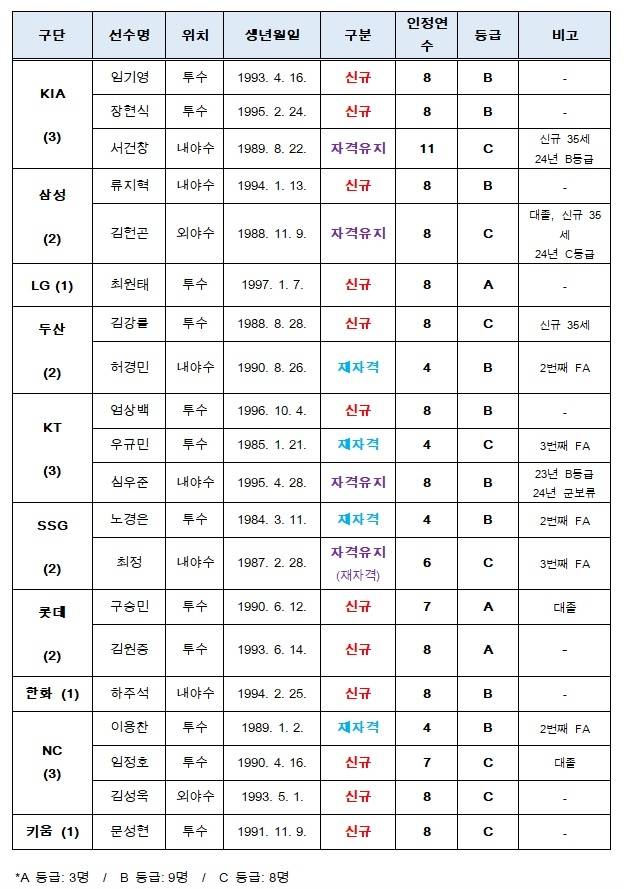 2025 FA 승인 선수 명단. 사진 | KBO