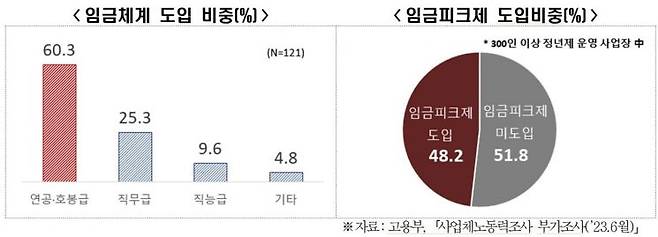 임금체계 도입 비중(왼쪽), 임금피크제 도입 비중. 한경협 제공