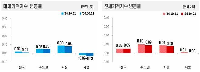 전국주택가격동향 조사 주간 아파트가격 동향, 부동산 가격, 아파트 매매·전세 가격