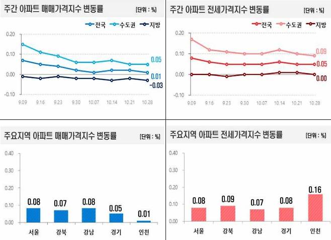 주간 아파트 매매가격지수, 아파트 전세가 지수 변동률 그래프, 부동산 시세