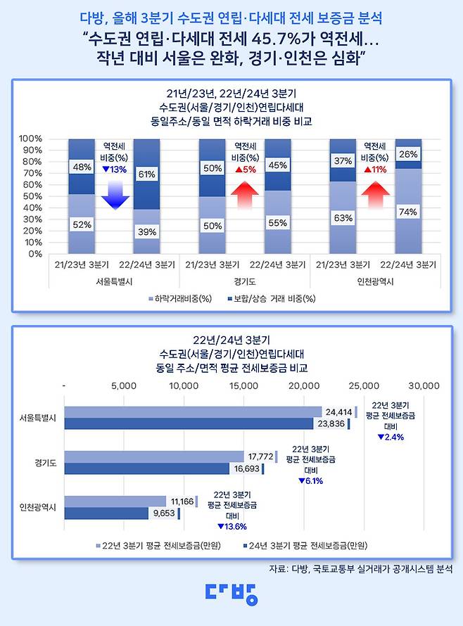 부동산 정보제공업체 다방은 5일 국토교통부 실거래가를 바탕으로 수도권(서울‧경기‧인천) 연립‧다세대의 2022년 7~9월 전세 거래 3만5325건 중 올해 7~9월 동일 주소지와 면적에서 1건 이상의 거래가 발생한 6246건을 분석했다고 밝혔다. /다방 제공