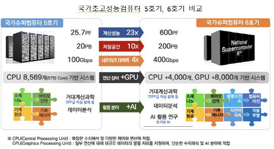 국가초고성능컴퓨터 비교. 과기정통부 제공