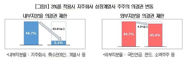 3%룰 적용 시 지주회사 상장계열사 주주의 의결권 변동 조사 결과. 대한상공회의소 제공