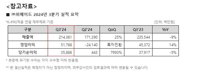 위메이드 3분기 실적 참고자료