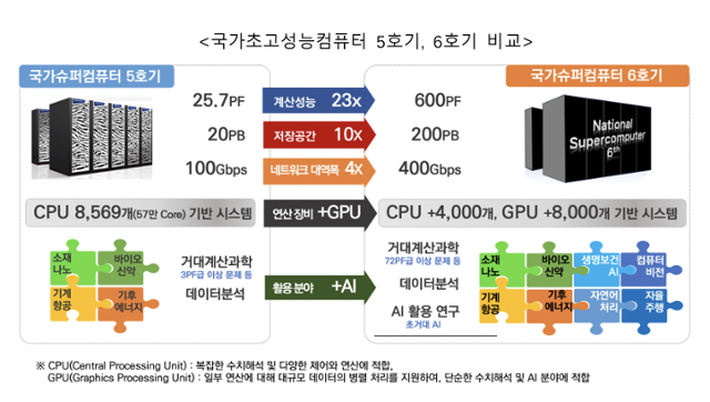 과학기술정보통신부 제공