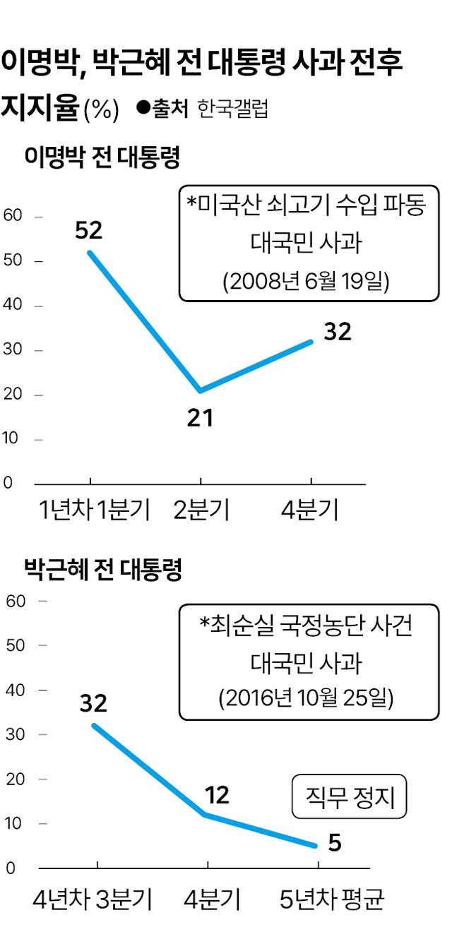 이명박, 박근혜 전 대통령 사과 전후 지지율.