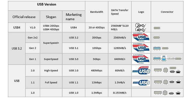 USB 1.0부터 4.0까지의 제품 규격 및 속도, 썬더볼트 4는 USB 4와 같은 규격이며, USB 3.2 Gen 1은 USB 3.0, USB 3.1 Gen 1과 같은 규격이다 / 출처=실버스톤