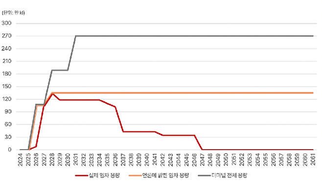 당진 LNG 터미널 설비용량 중 실제 임차 용량. 기후솔루션 제공