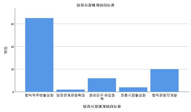 지자체장에게 바라는 점. 분석자료