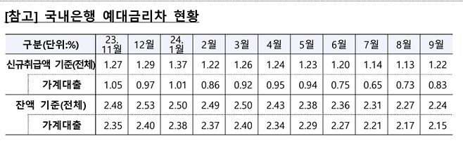 국내은행 예대금리차 <금융감독원>