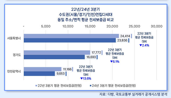 22년/24년 3분기 수도권 연립·다세대 평균 전세보증금 비교 [출처=다방]