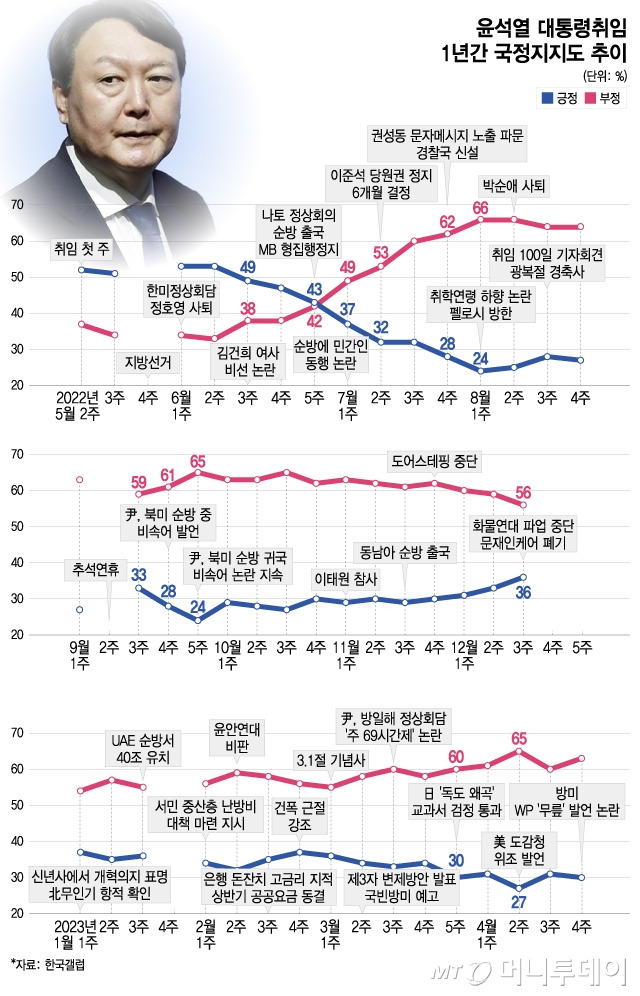 윤석열 대통령 취임 1년간 국정지지도 추이/그래픽=이지혜 기자