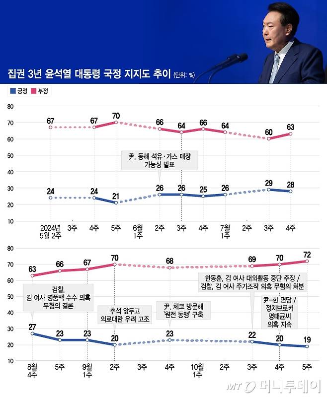 집권 3년 윤석열 대통령 국정 지지도 추이/그래픽=이지혜