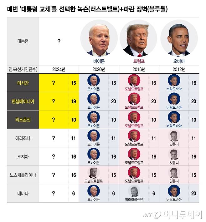 매번 '대통령 교체'를 선택한 녹슨(러스트벨트)+파란 장벽(블루월)/그래픽=이지혜