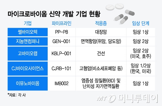 마이크로바이옴 신약 개발 기업 현황. /그래픽=윤선정 디자인기자