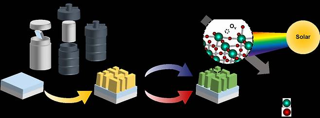 산소 공극 조정된 광전극의 모식도. 제작된 광전극은 태양에너지를 이용하여 글리세롤을 글리세르알데하이드로 변환시킨다.[GIST 제공]