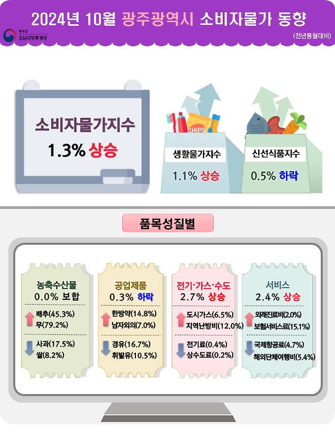 2024년 10월 광주 소비자물가 동향. 호남지방통계청 제공