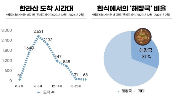 한라산 도착 시간대와 내비게이션 목적지. 제주관광공사 제공