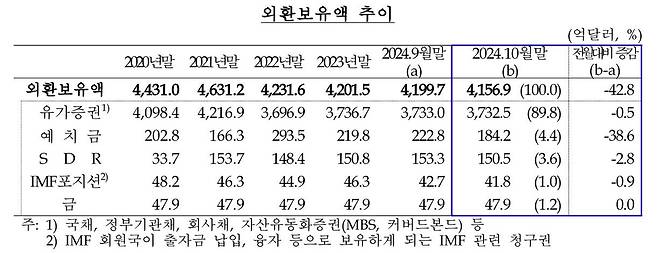 외환보유액 추이 [한국은행 제공. 재판매 및 DB 금지]