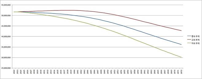통계청 장래인구추계(2022∼2072년) 그래프