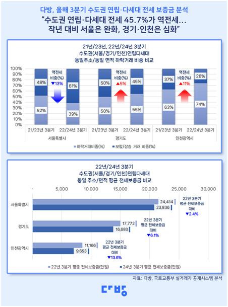 3분기 수도권 연립·다세대 전세 보증금 분석 [다방 제공. 재판매 및 DB금지]