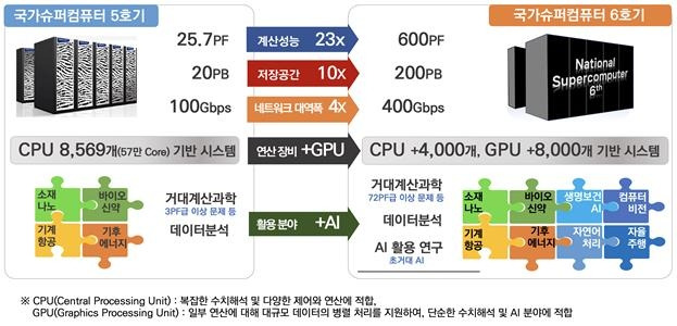 국가초고성능컴퓨터 5호기와 6호기 비교 [과기정통부 제공. 재판매 및 DB 금지]