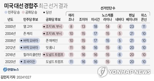 [그래픽] 미국 대선 경합주 최근 선거 결과 (서울=연합뉴스) 김민지 기자 = 오는 11월 5일 미국 민주당 대통령 후보 카멀라 해리스 부통령과 공화당 후보인 도널드 트럼프 전 대통령이 경쟁하는 제47대 미국 대통령 선거를 앞두고 경합주 7곳이 주목받고 있다.
    미국 전역의 50개주 및 워싱턴DC 가운데 우세 정당이 뚜렷한 주의 경우 사실상 어느 후보가 선거인단을 차지할 것인지 정해져 있는 것이나 다름없어 실제로 대선의 승패를 결정하는 것은 양당 후보간 우열을 가리기 어려운 경합주 7곳이다.
    minfo@yna.co.kr
    트위터 @yonhap_graphics  페이스북 tuney.kr/LeYN1