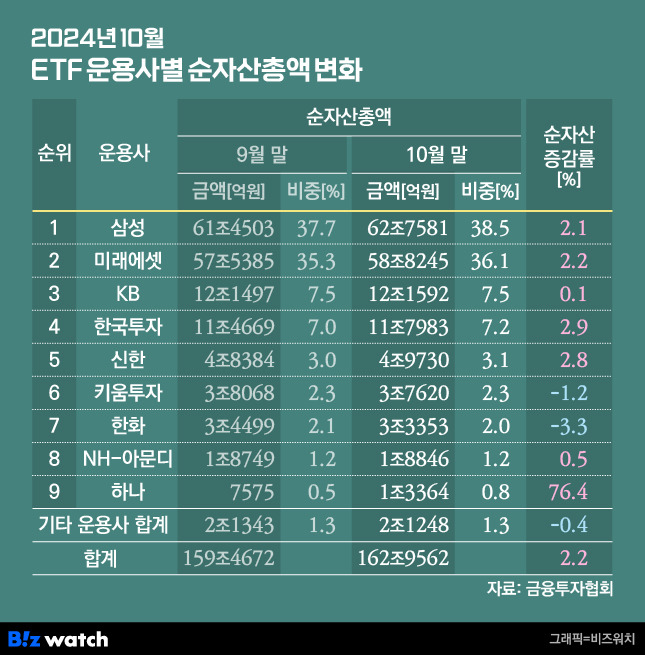 2024년 10월 ETF 운용사별 순자산총액 변화/그래픽=비즈워치