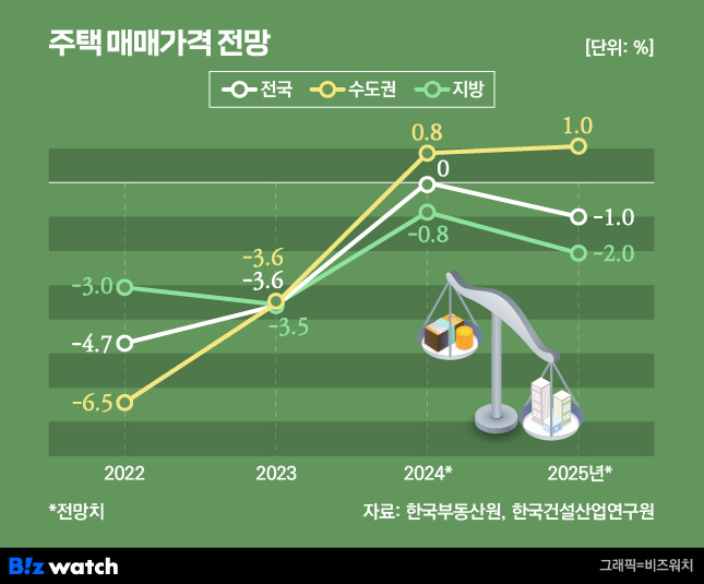 주택 매매가격 전망 /그래픽=비즈워치