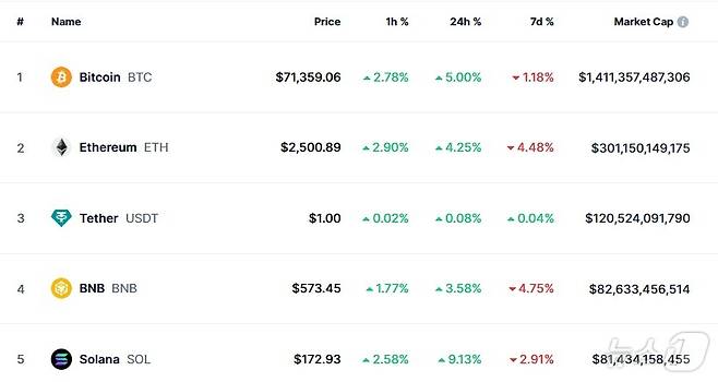 이 시각 현재 주요 암호화폐 시황 - 코인마켓캡 갈무리