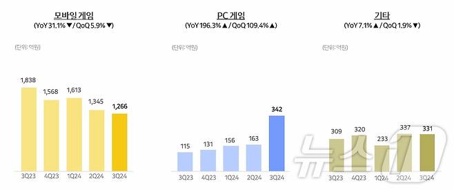 카카오게임즈 매출 구성(카카오게임즈 2024년 3분기 IR 자료)