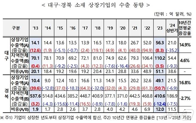 대구·경북 소재 상장기업 수출 동향(무역협회 대구경북본부 제공)