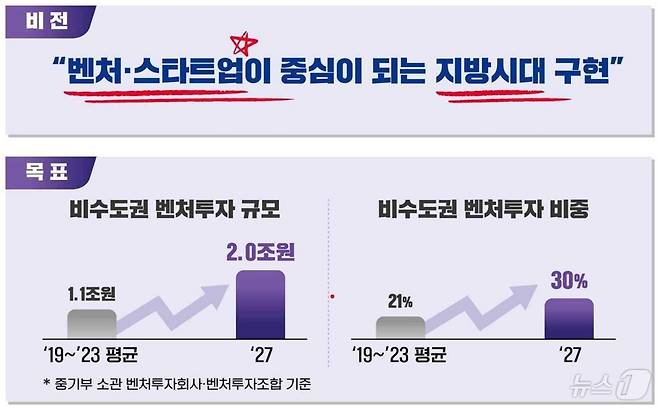 중소벤처기업부 '지방시대 벤처펀드 조성계획'  (중소벤처기업부 제공)