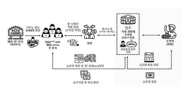 중계형 온라인 도박장 흐름도. 서울경찰청 제공